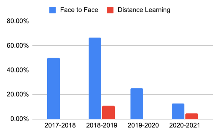 Bachelor Graduation Chart