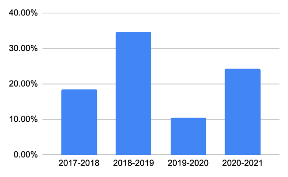 DMin Graduation Chart